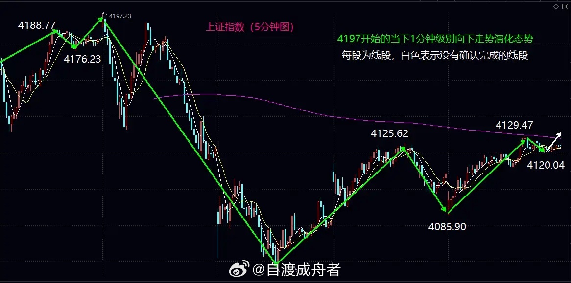 下周关注4100-4160区间的震荡争夺大盘今日低开后按照预期走出反弹并形成41