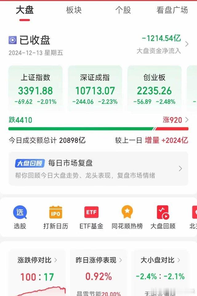 12月13日，大A跌的是六亲不认，大盘失守3400点，主力资金净流出1214亿！