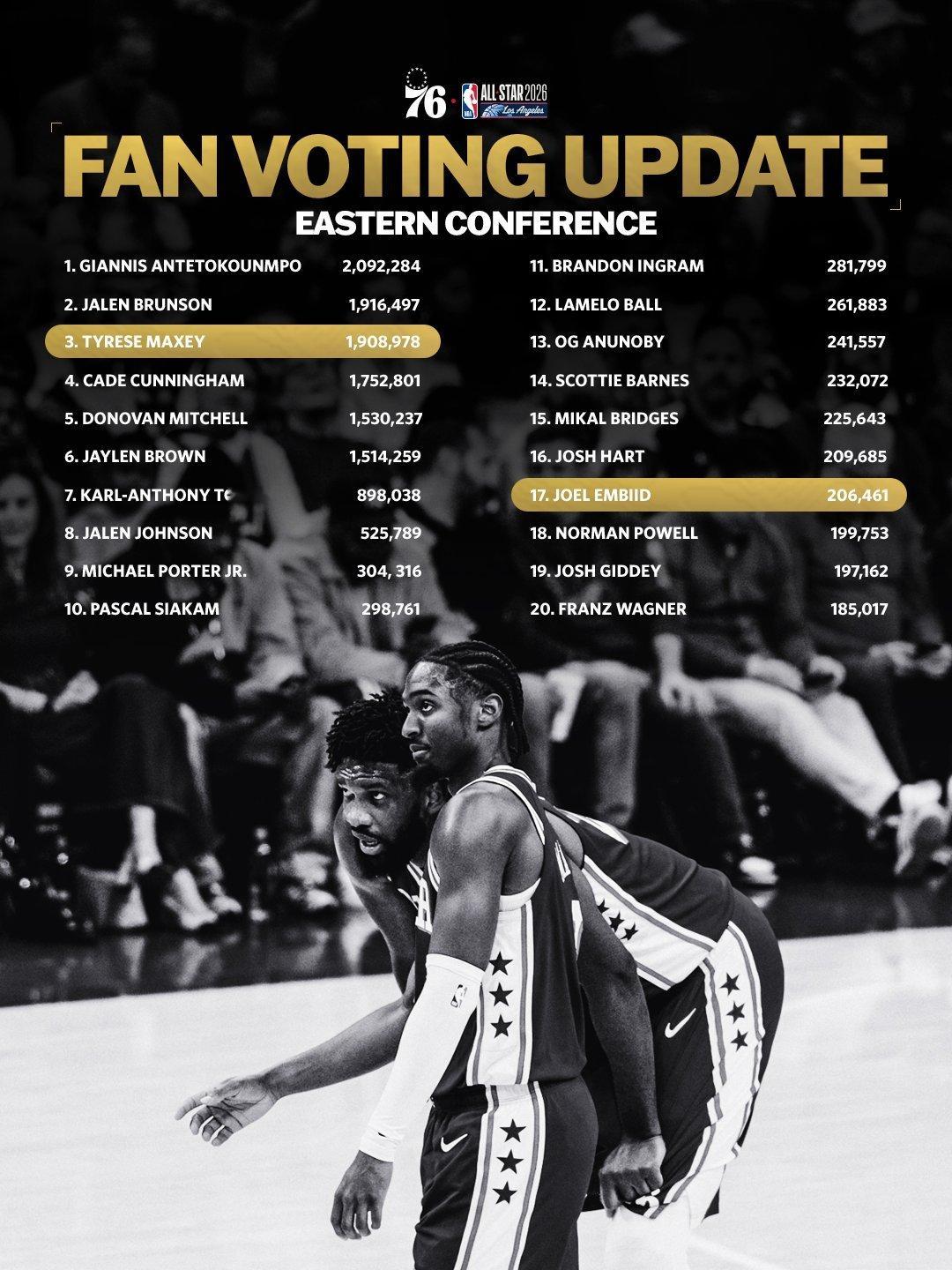 在NBA全明星赛球迷投票的次轮结果中，76人队控球后卫泰雷斯·马克西在东部联盟排