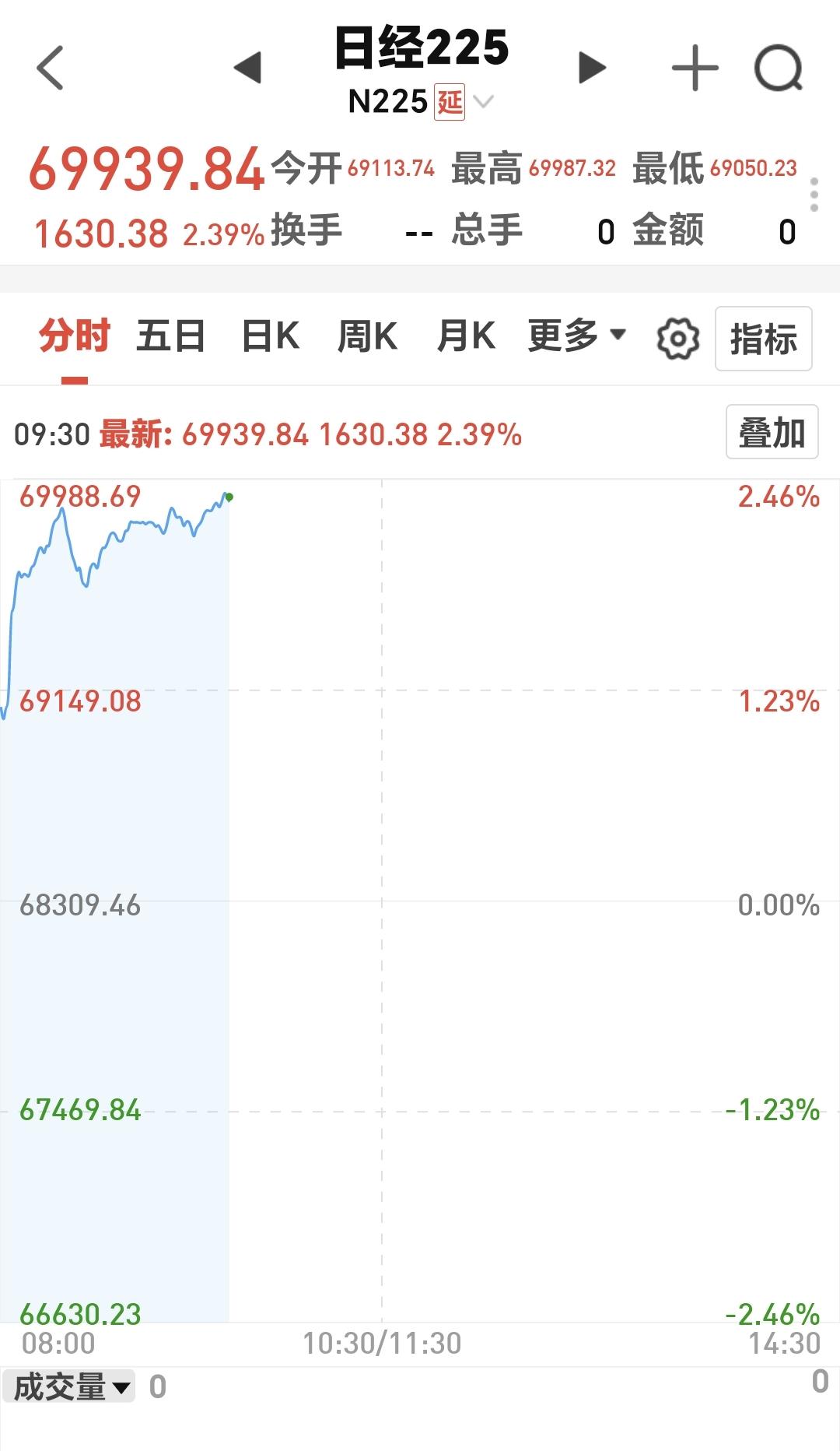 基金：日本市场今天高开高走，现在盘中大涨了2.39%，创出了反弹新高，突破了前期