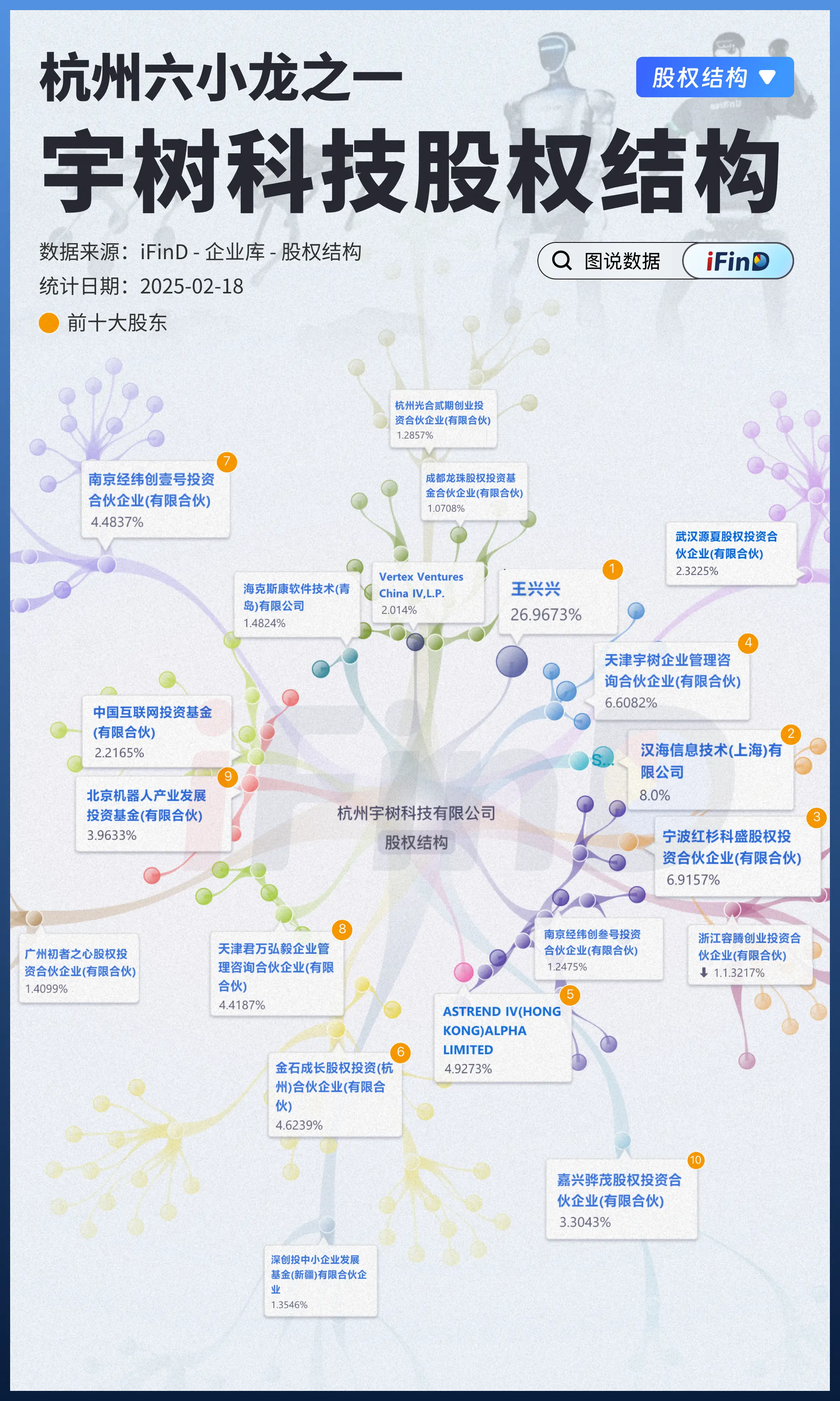 杭州六小龙-一图看懂宇树科技股权结构！王兴兴占26.97%！