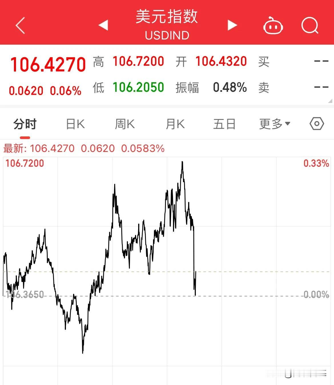 美国经济数据出炉！非制造业PMI不及预期，美元指数跳水翻绿

美国11月非制造业