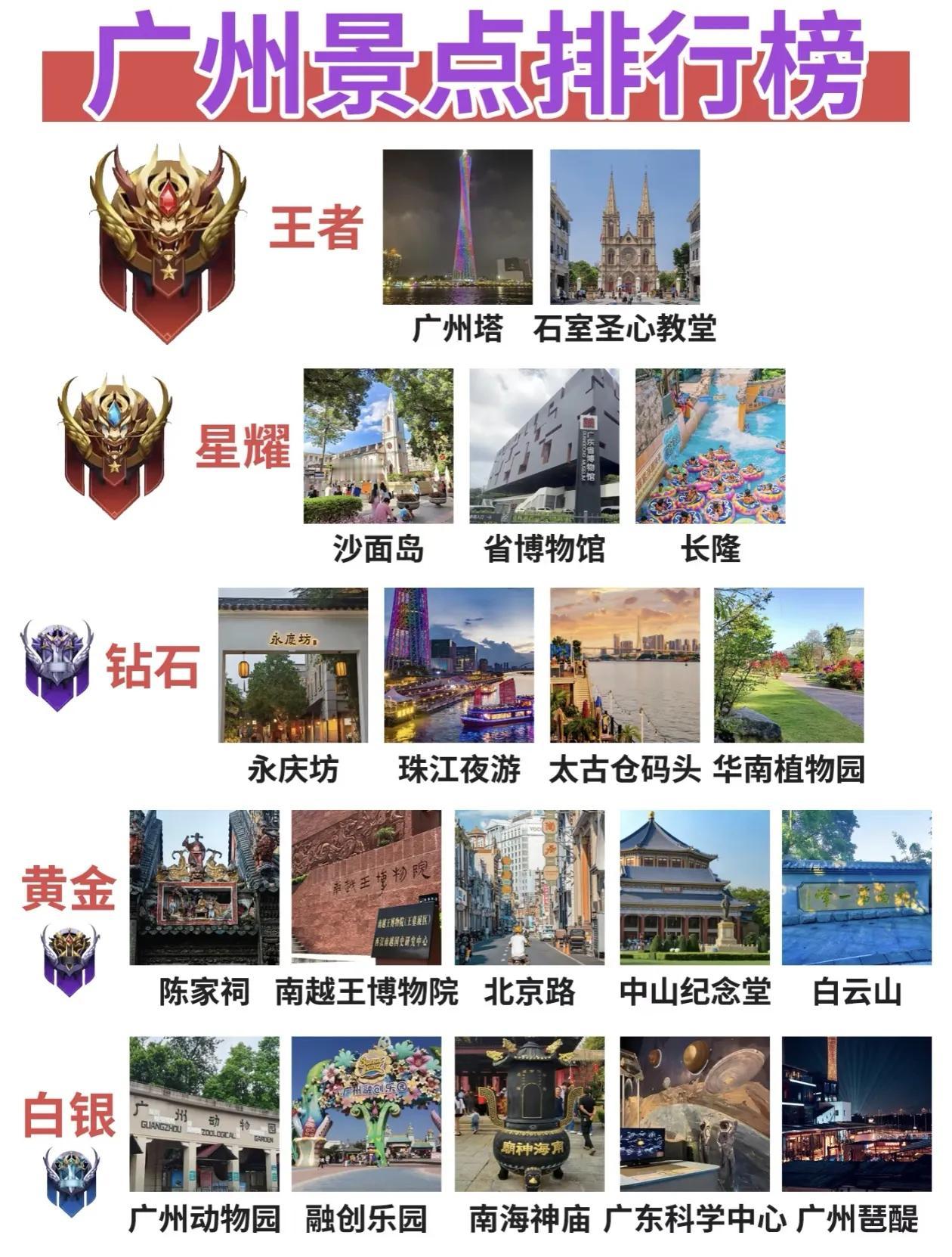 广州景点段位排行榜出炉，从王者到白银全覆盖[玫瑰]