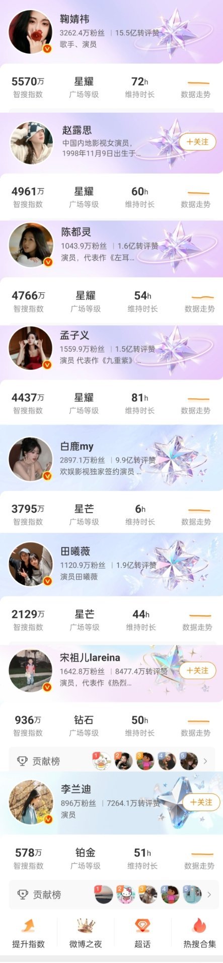 女艺人星光大赏结束后的第四天智搜排名鞠婧祎热度还是这么高，直接断层了 