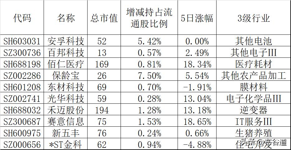 A股10月以来10家公司发布股份增持公告：
1、安孚科技、其他电池股，市值52 