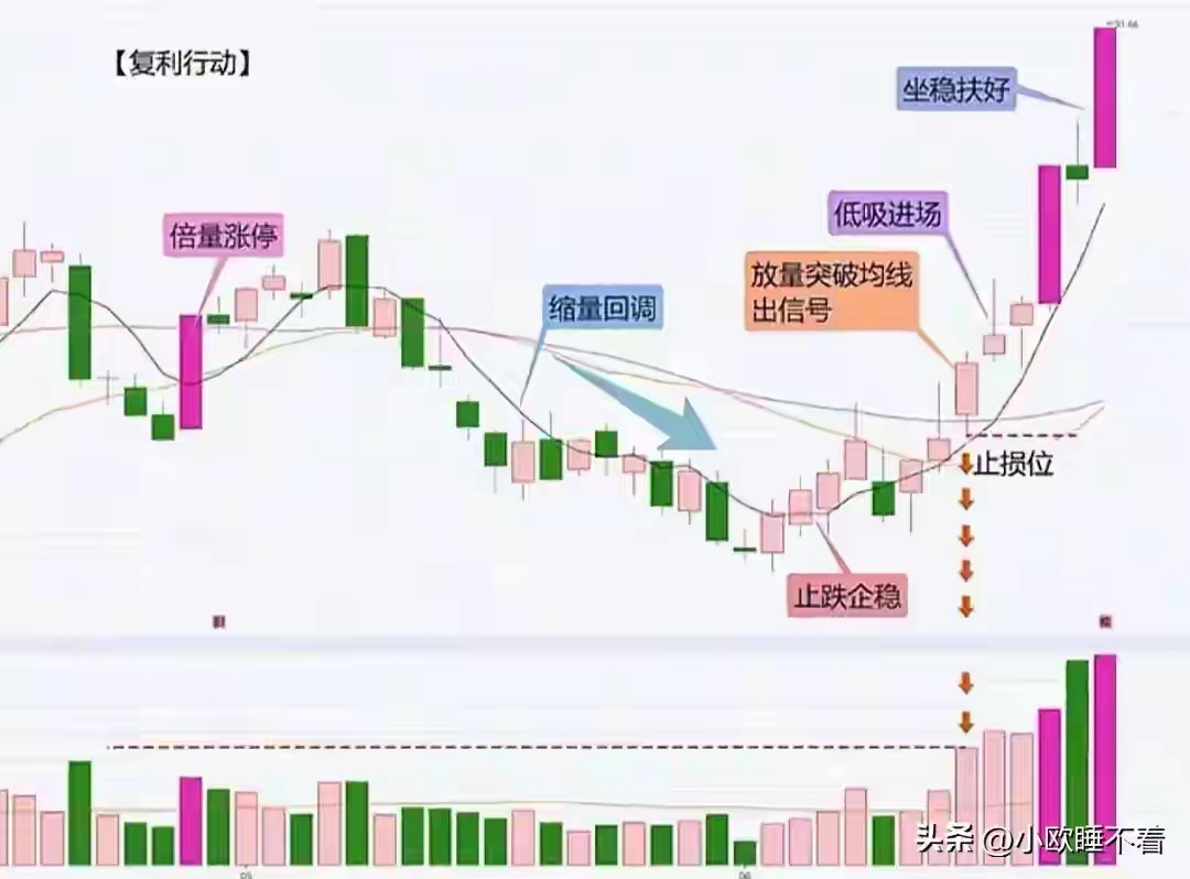 炒股不用学百种战法，吃透涨停回调这一套，重复做就能稳步复利炒股十年，我走过最大的