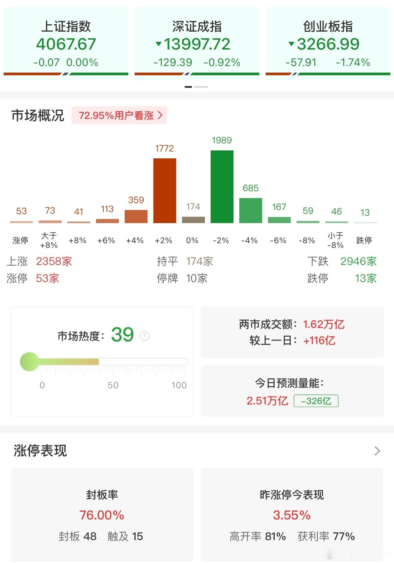 a股  【午评：创业板指半日跌1.74% 煤炭、太空光伏概念集体爆发】2月4日电