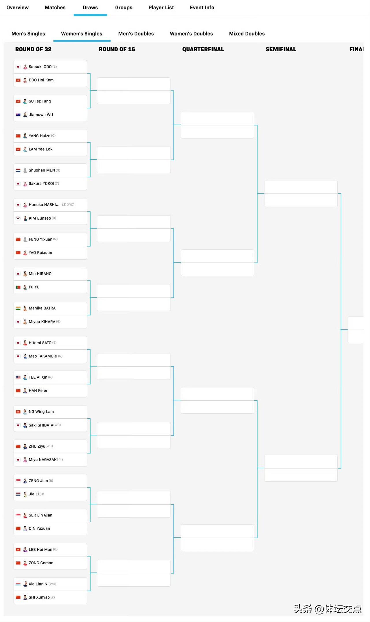 2026年WTT常规挑战赛太原站资格赛于4月8日全部结束，国乒共派出9名选手参与