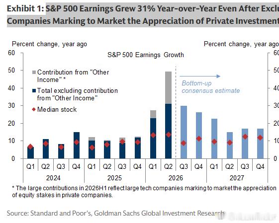 GS: S&P 500 Earnings Grew 31% YoY Even A