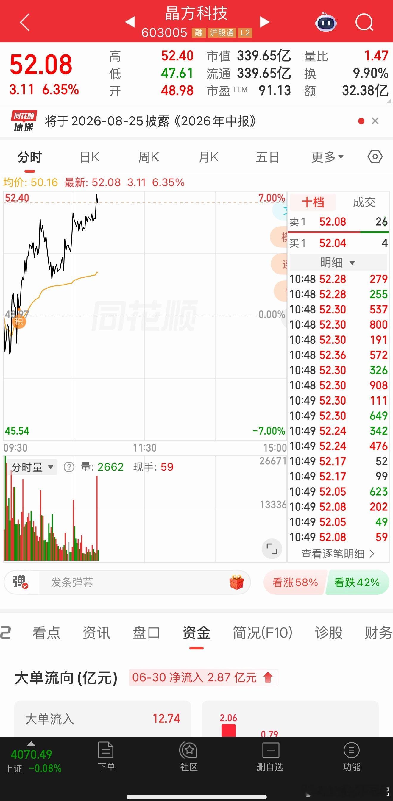 晶方科技今天该不会要来个涨停板吧