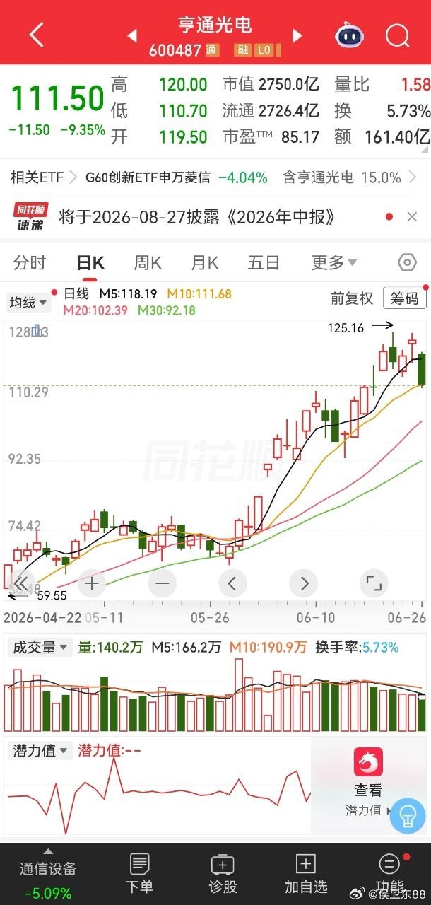 兄弟姐妹们侯总上个月说的亨通光电在72块钱的时候一阳破4线，当时有位粉丝兄弟相信