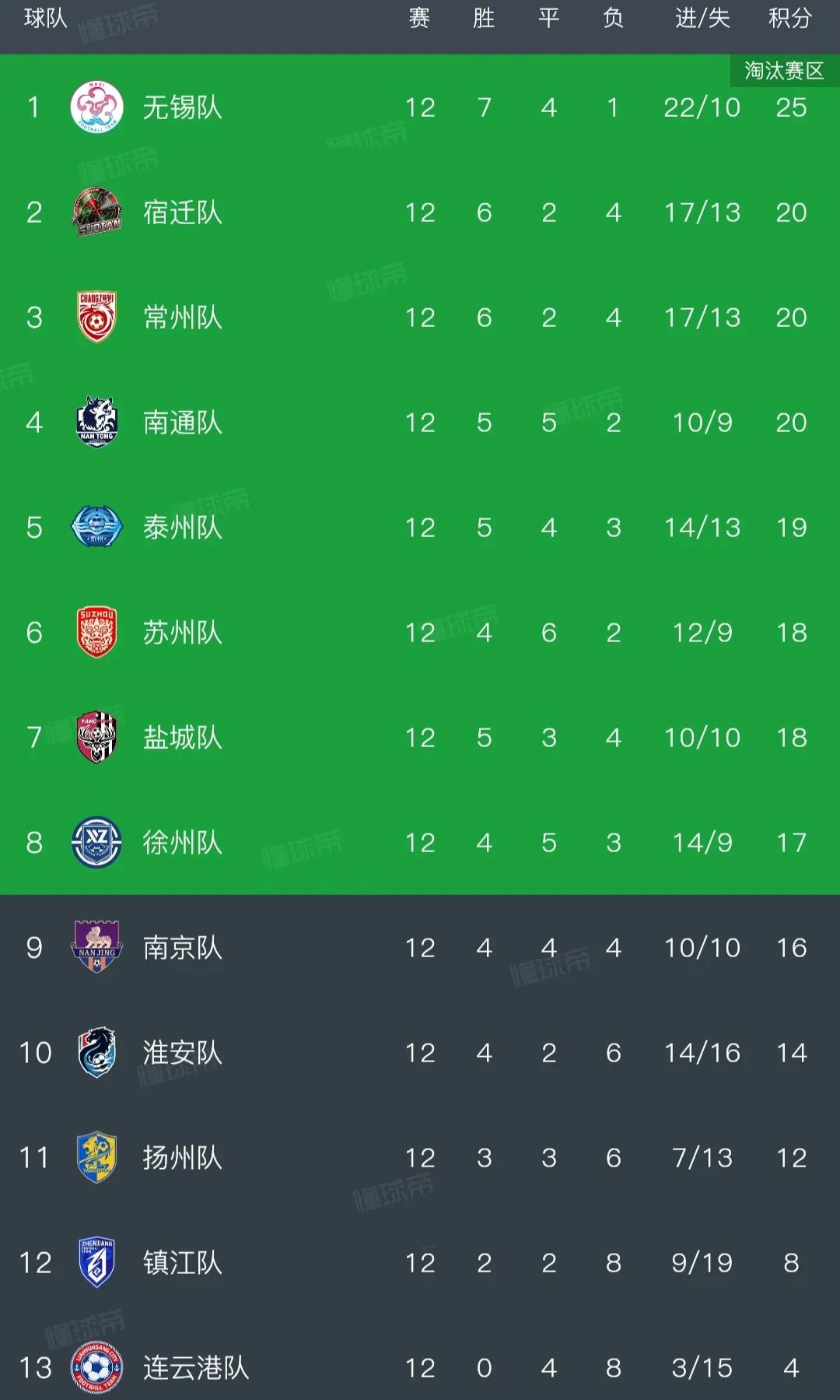 苏超常规赛结束，可以做个总结。

最强无锡队，苏南之光要称霸江苏足坛？

宿迁表
