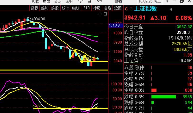 趋势在前，技术在后，30分钟下跌趋势中形成的反弹 力度也很小奥~~~所以现在阶段