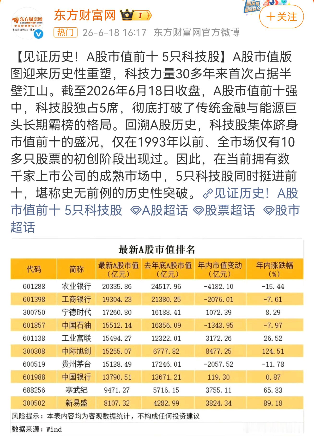股市里面几多人喜几多愁， A股市值里面前10有5只是科技股，可想而知，买科技股准