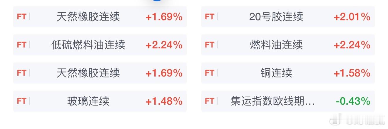 期市早盘开盘，国内期货主力合约多数上涨。涨幅方面，20号胶、多晶硅涨超2％，低硫
