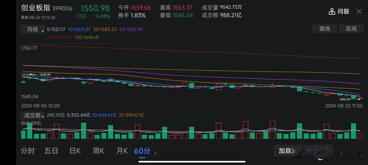 开盘60分钟的量能基本可以确定一天的大概走势的基调。
大盘只有放量向上才能改变这