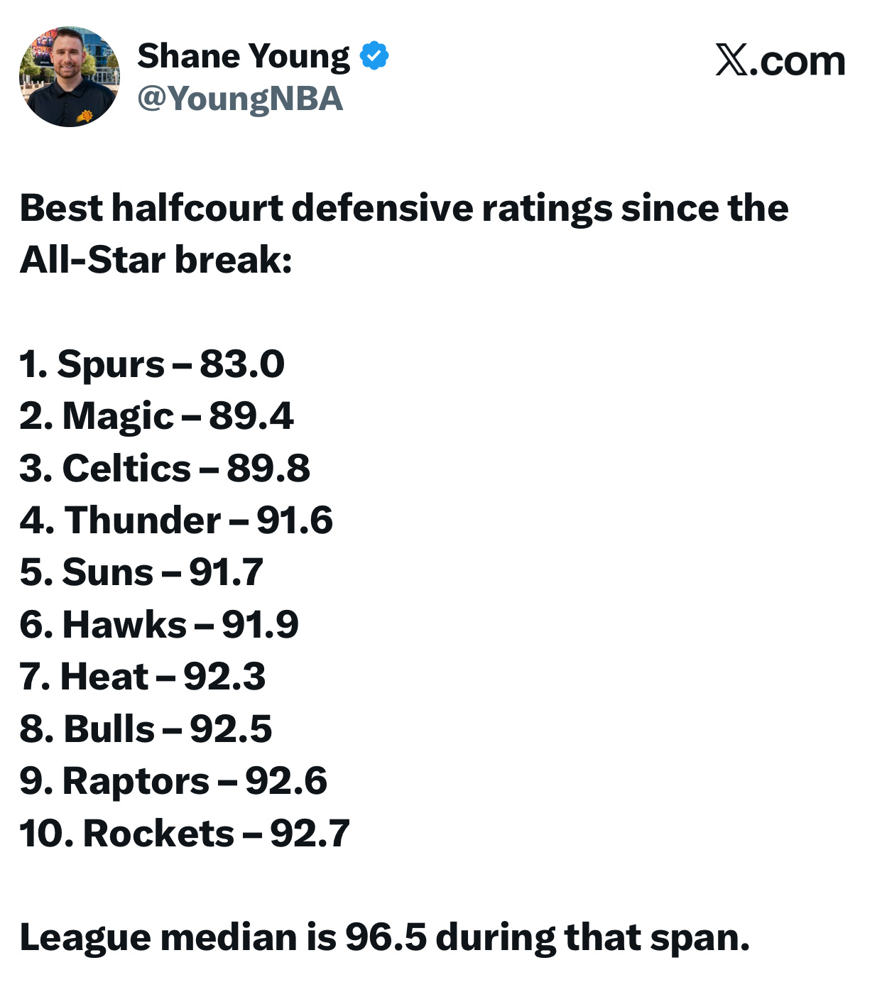 太阳记者shane young发布本赛季全明星赛后半场防守效率（每百回合失分）前