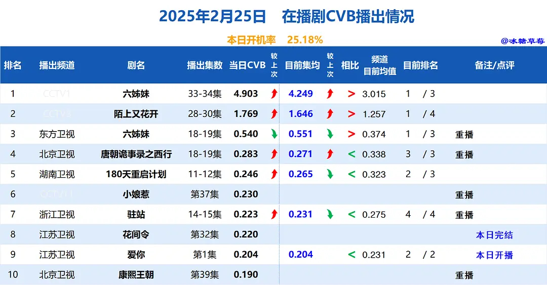 影视剧数据每日播报  20250227cvb酷云云合德塔文V帮票房播报 