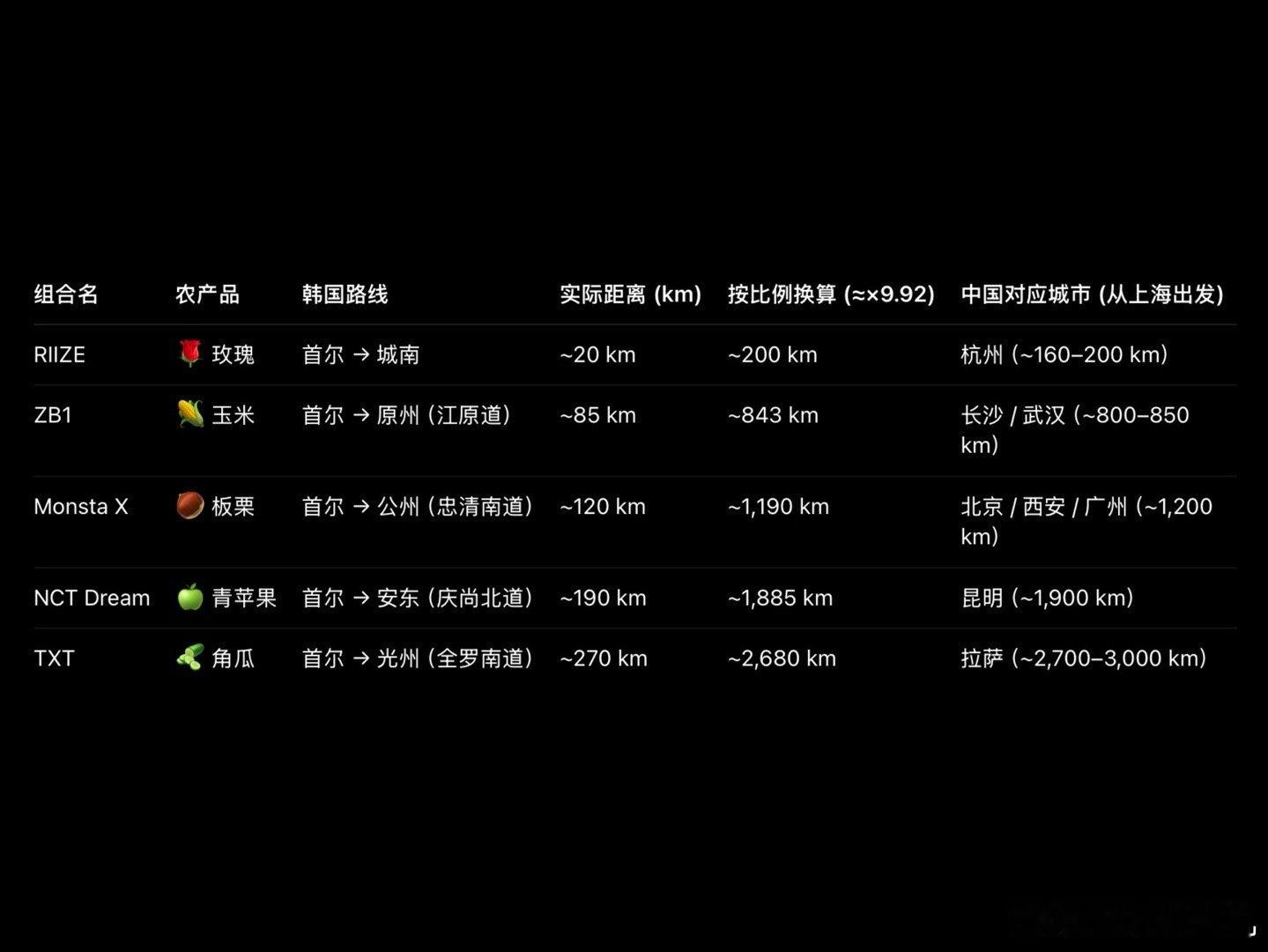 各个团助农的距离 ​​​