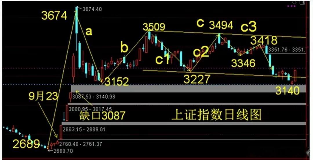 康盛股份—液冷服务器+子公司拟引入战略投资者大盘在探出3140点低点以后，昨天拉