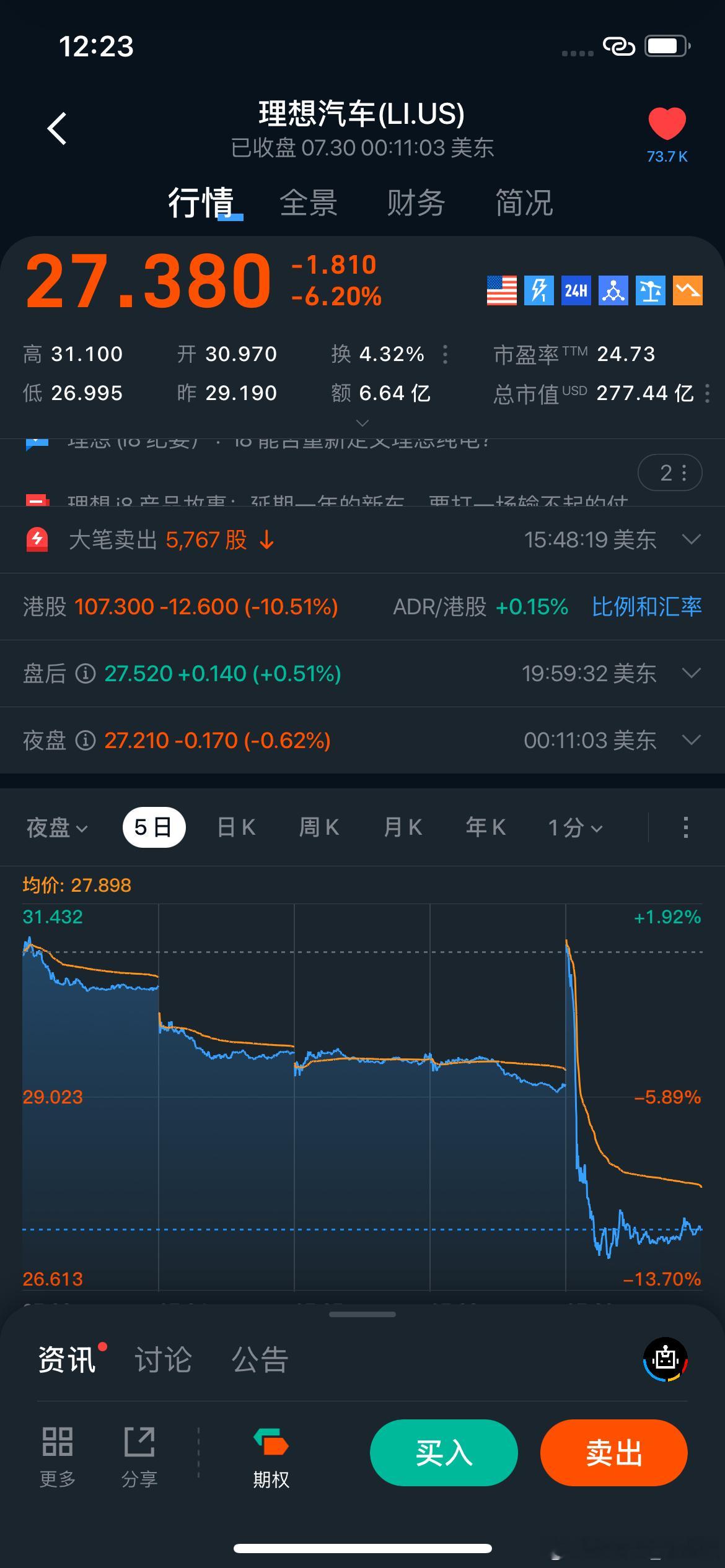 i8的市场反响不太好吗？怎么跌成这个样子，昨天盘前不是大涨吗…理想汽车[超话] 