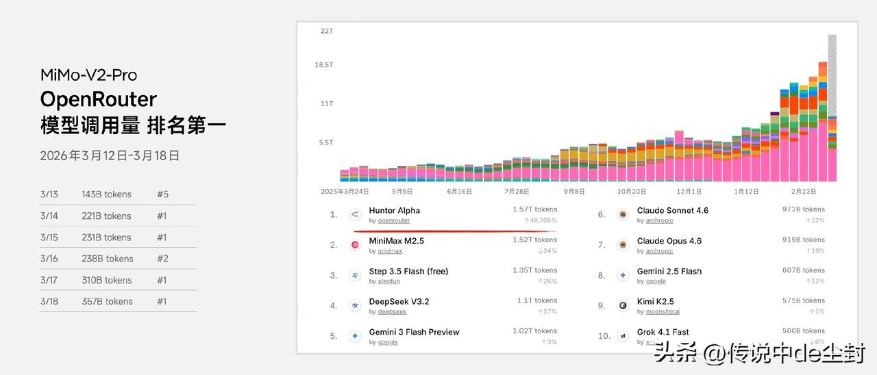 小米的这个大模型究竟什么来头？
我看雷军刚刚发的，在全球最大的大模型API聚合平