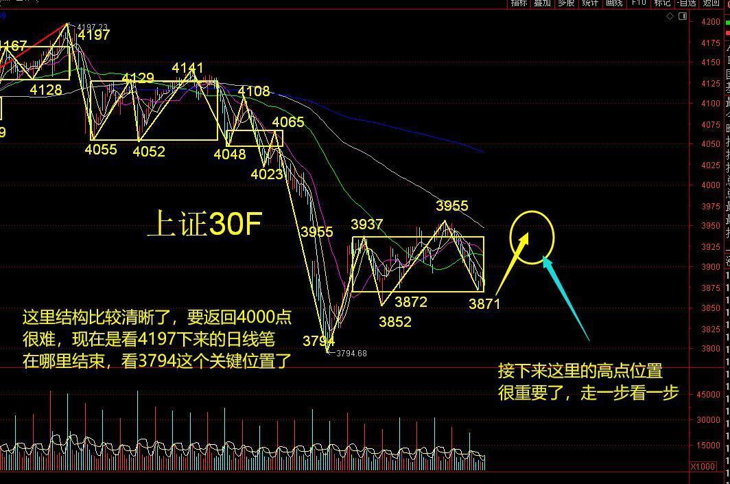 缠论看市场   这个回踩走弱了，回4000成了一个很艰难的目标了

从3955下
