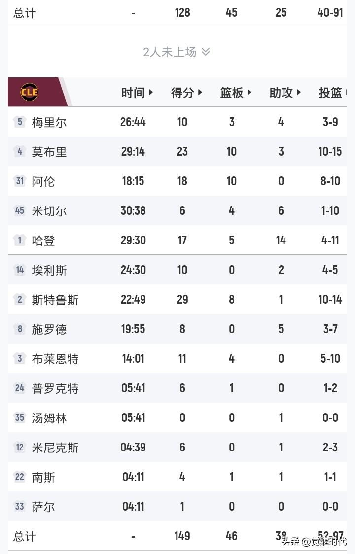 哈登17+14助
骑士大胜热火
