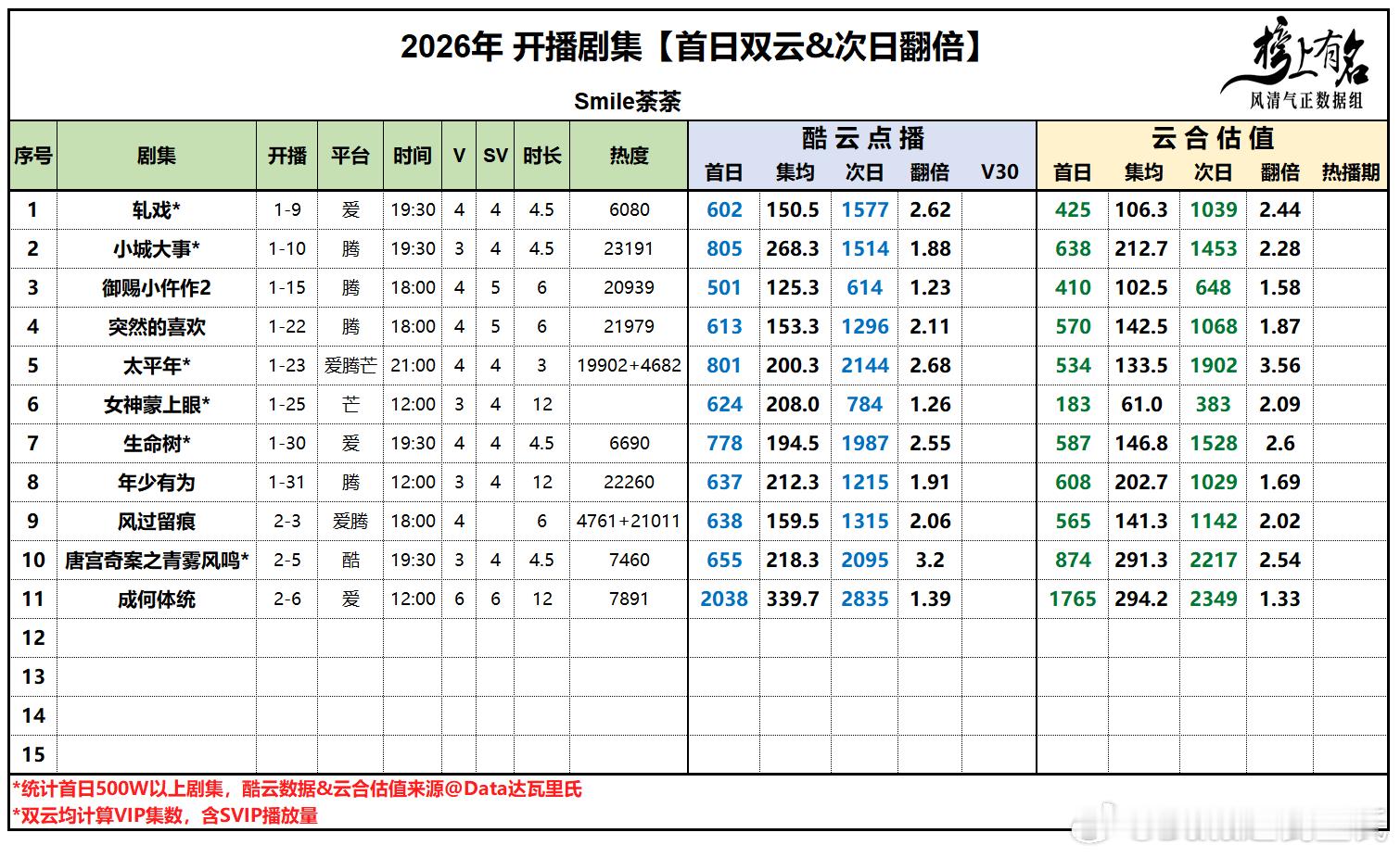 2026开播剧集【首日/次日酷云/云合】翻倍🌴观察员：Smile荼荼ps：搬我