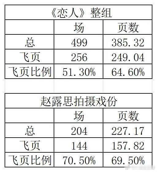 恋人剧组露思飞页比例70%p2 科普下飞页：就是即兴现场创作剧情现场拍。 