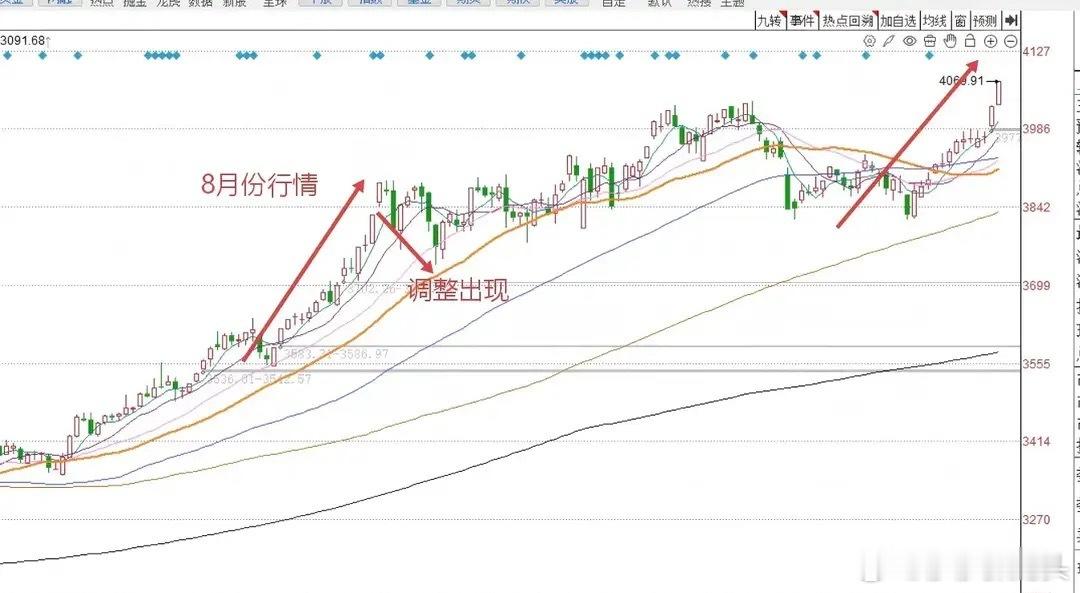 午评： A股大涨走出逼空行情，大涨原因已找到，莎莎这次真的看不懂了就在刚才大盘已