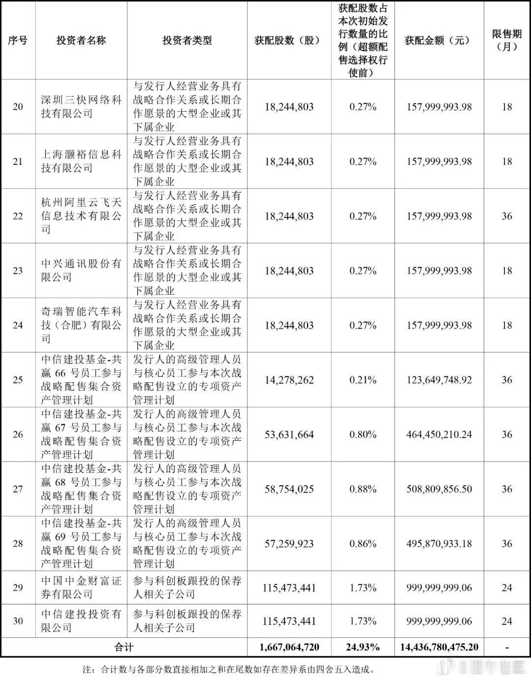 懂车老王 长鑫科技登陆科创板，蔚来创始人李斌出席上市答谢宴。蔚来、奇瑞、小米都参