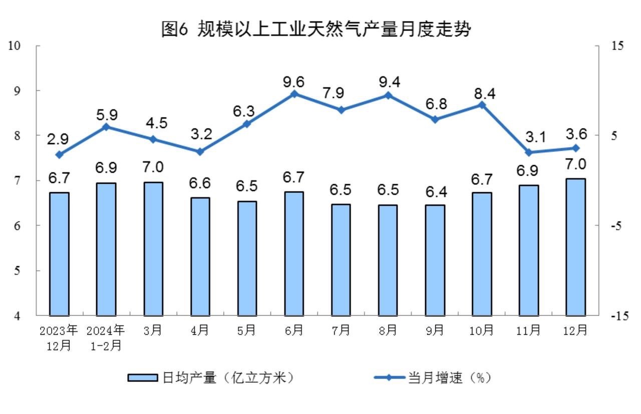 【2024年12月份天然气生产及相关情况】天然气生产稳步增长。12月份，规上工业