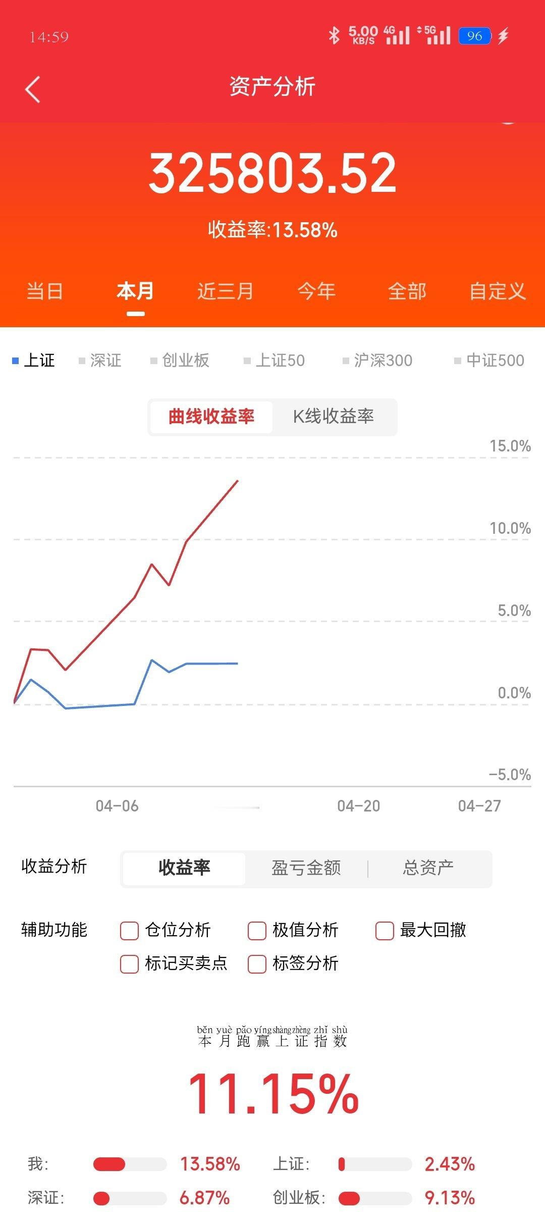 今天下午收盘，还可以，明天继续加油⛽出了恒瑞，进了大东南，在手的明天暴涨😀 