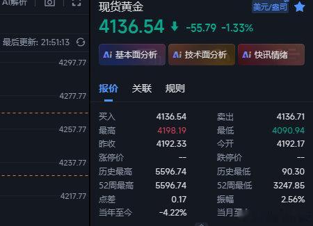 黄金4112多还有余仓的现在可以在4136这里全部收割出来了~金价黄金现货黄金外