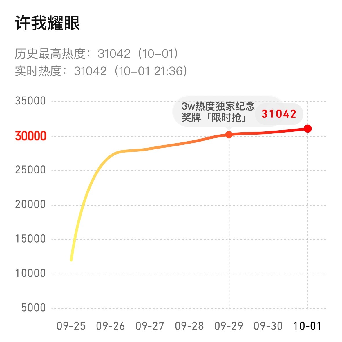 恭喜这个许我耀眼站内热度连续六日持续走高拿到31042的好成绩！！！成为2025
