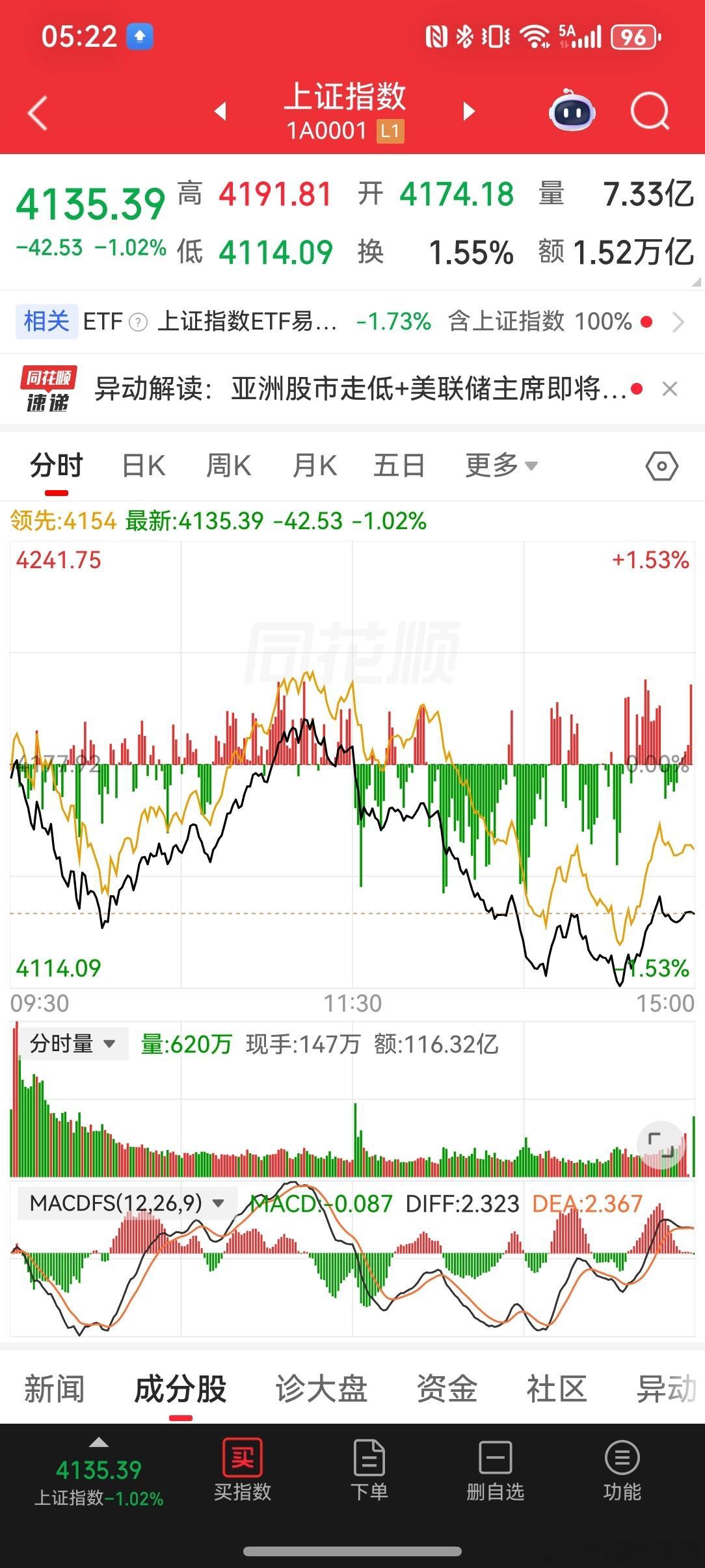 2026-5-15一周小结跌的一塌糊涂，感觉牛市已经结束，但愿不是真的。美元指数