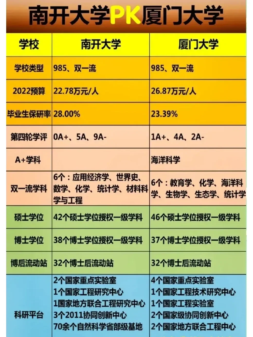 厦门大学和南开大学，你pick哪个？