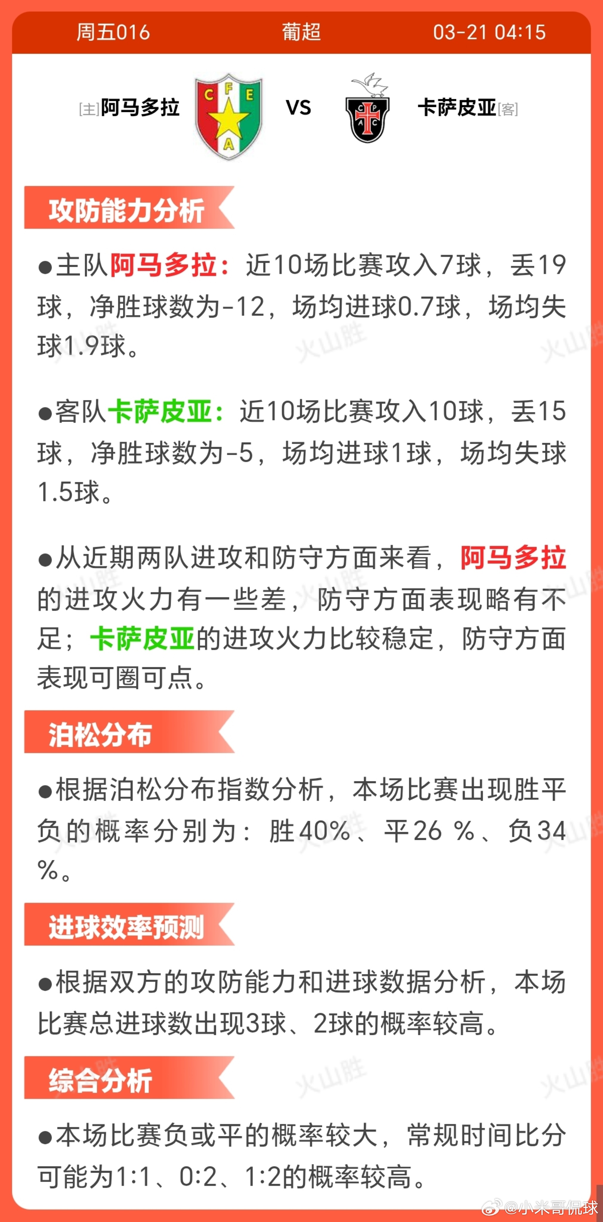 阿马多拉VS卡萨皮亚阿马多拉现排名第14位，积分压力略低于对手。 S近10场1胜