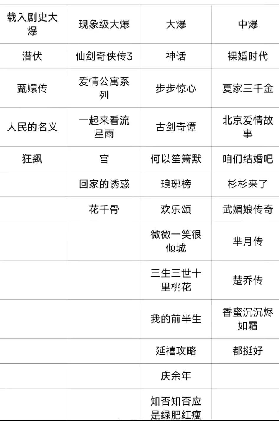 我不服啊，这是谁给评的载入史册大爆剧？虽然我知道《甄嬛传》、《潜伏》…这些都很火