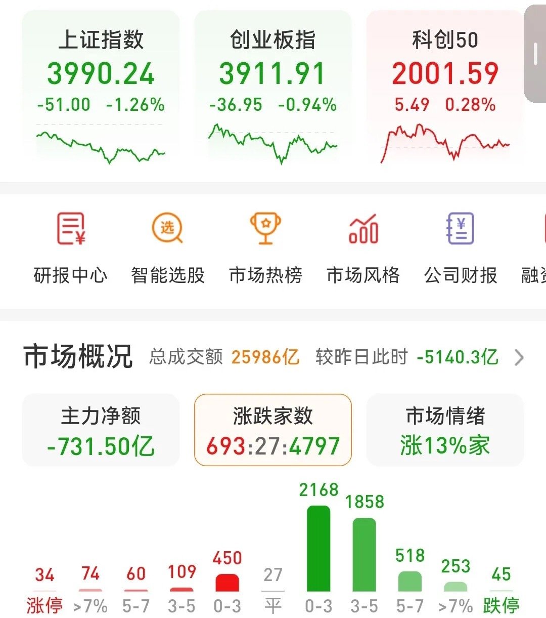 散户已经不敢抄底今天全天缩量5100亿，总成交金额已不足2.6万亿，这个量能又回
