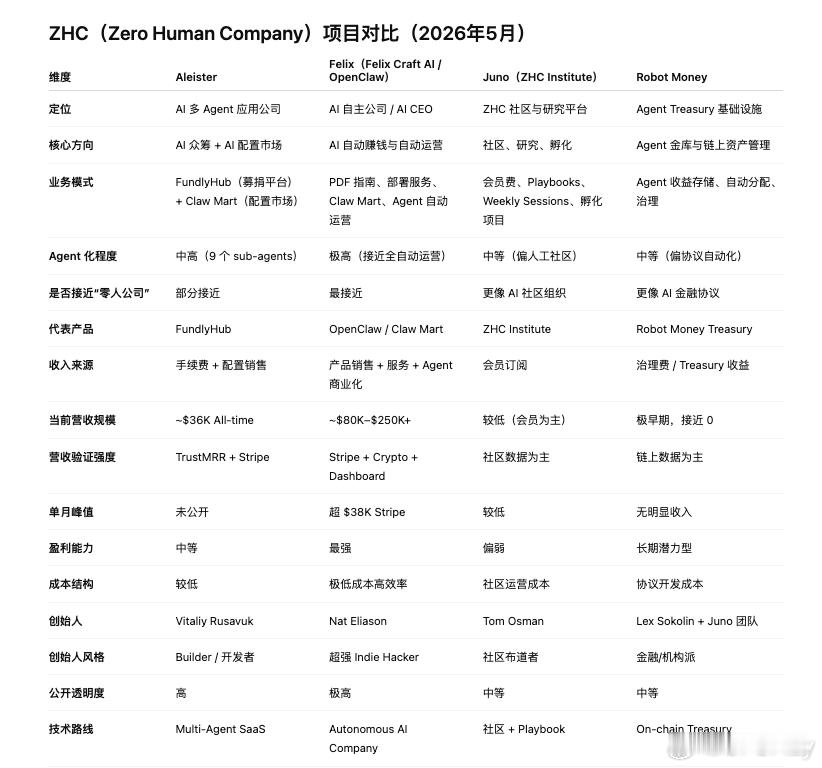 ZHC（Zero Human Company）项目对比（2026年5月） 