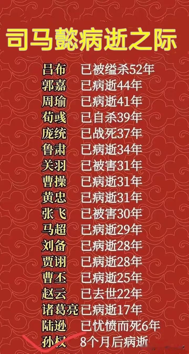 司马懿病逝之际
看看👀他都熬没了谁？
      一个“忍”字成就了司马懿，别