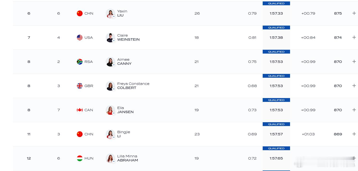 李冰洁柳雅欣后程发力双双奏效 世锦赛女200自预赛顺利晋级7月29日，新加坡游泳