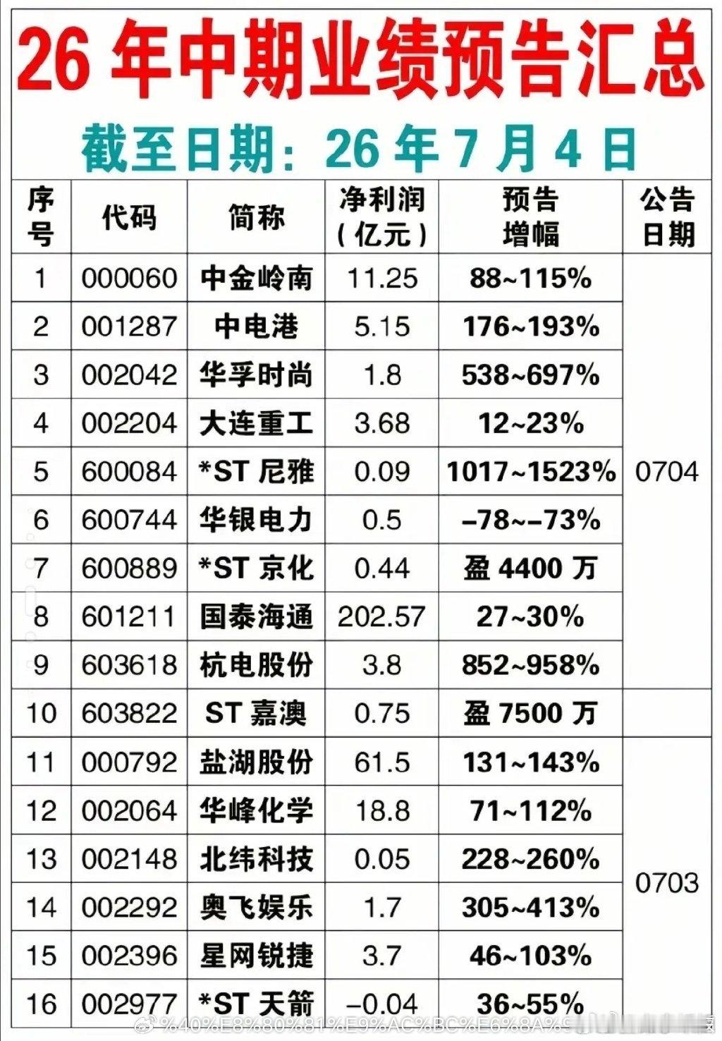 全线大爆发！百股中期业绩预告汇总，26年中报业绩炸裂名单曝光，最高暴增74394