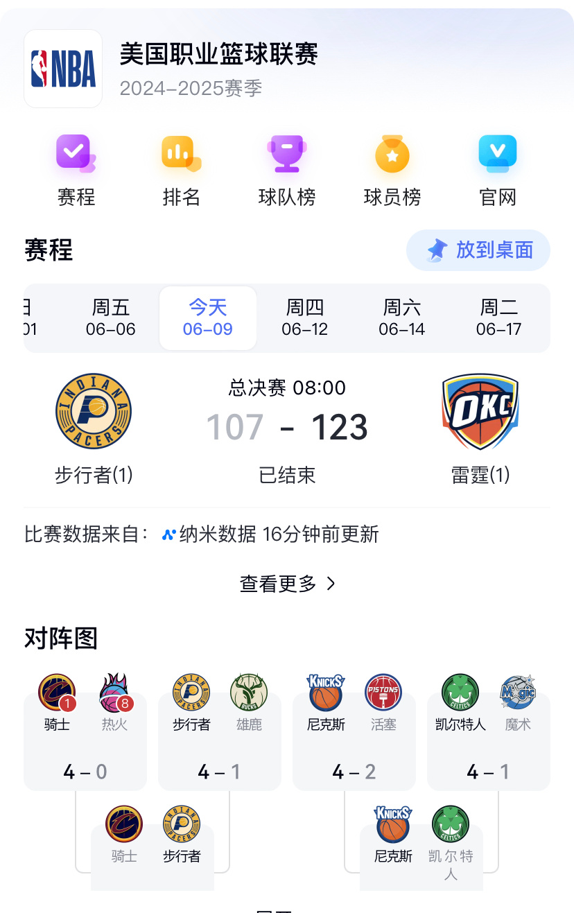 早上忘了看NBA，步行者输给雷霆了，实力差距有点大。雷霆总冠军无疑。 ​​​