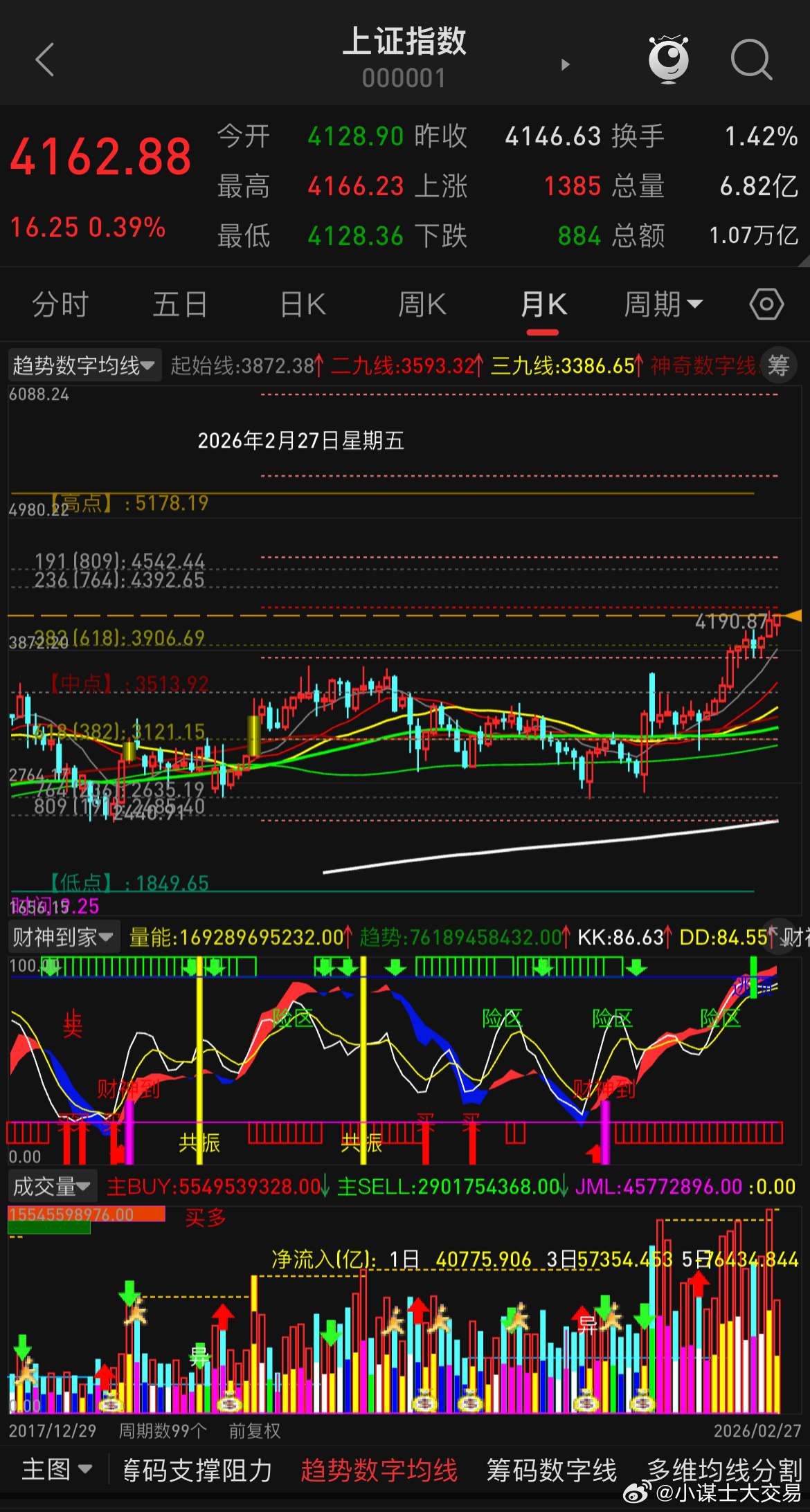 股市方面我很少大幅篇章的去说，大家都喜欢拿上证指数说事，当下指数在前个股在后，指