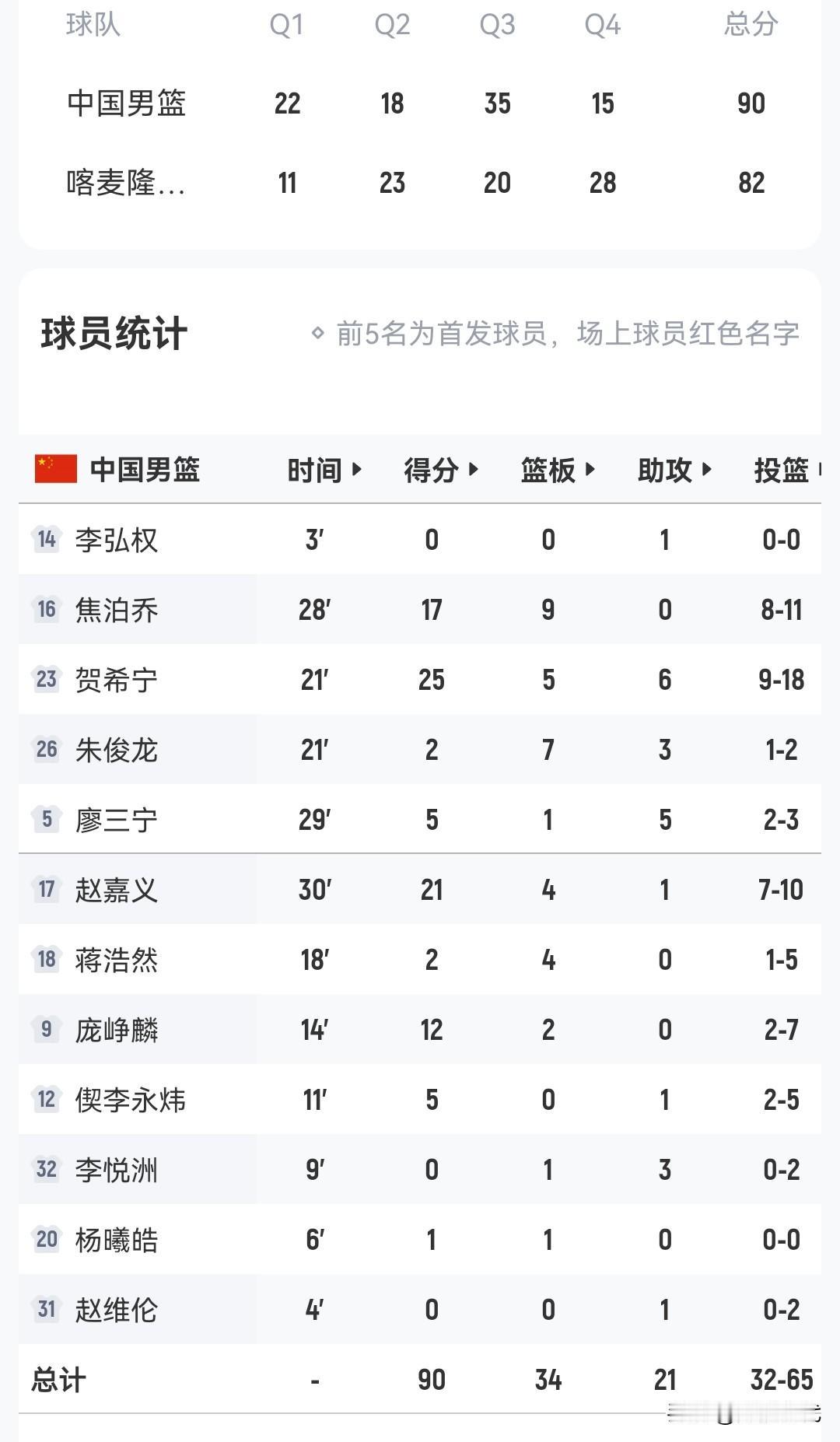 贺希宁25+6
赵嘉义21分
焦泊乔17+9
中国男篮90-82喀麦隆男篮