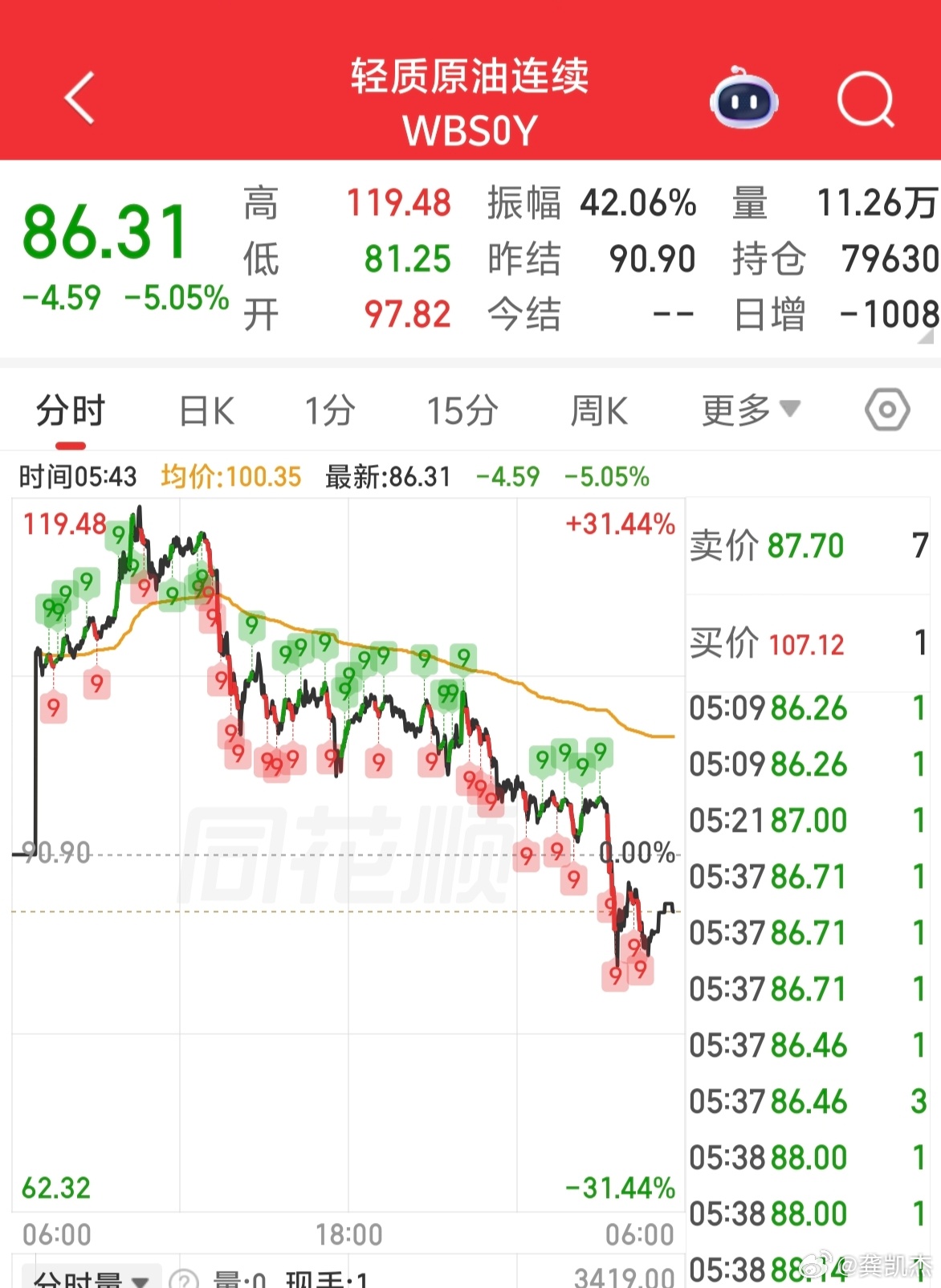 原油期货再次见证打爆空头杀多头的巨震，资本市场没有永远的朋友！（昨晚你去排队加油