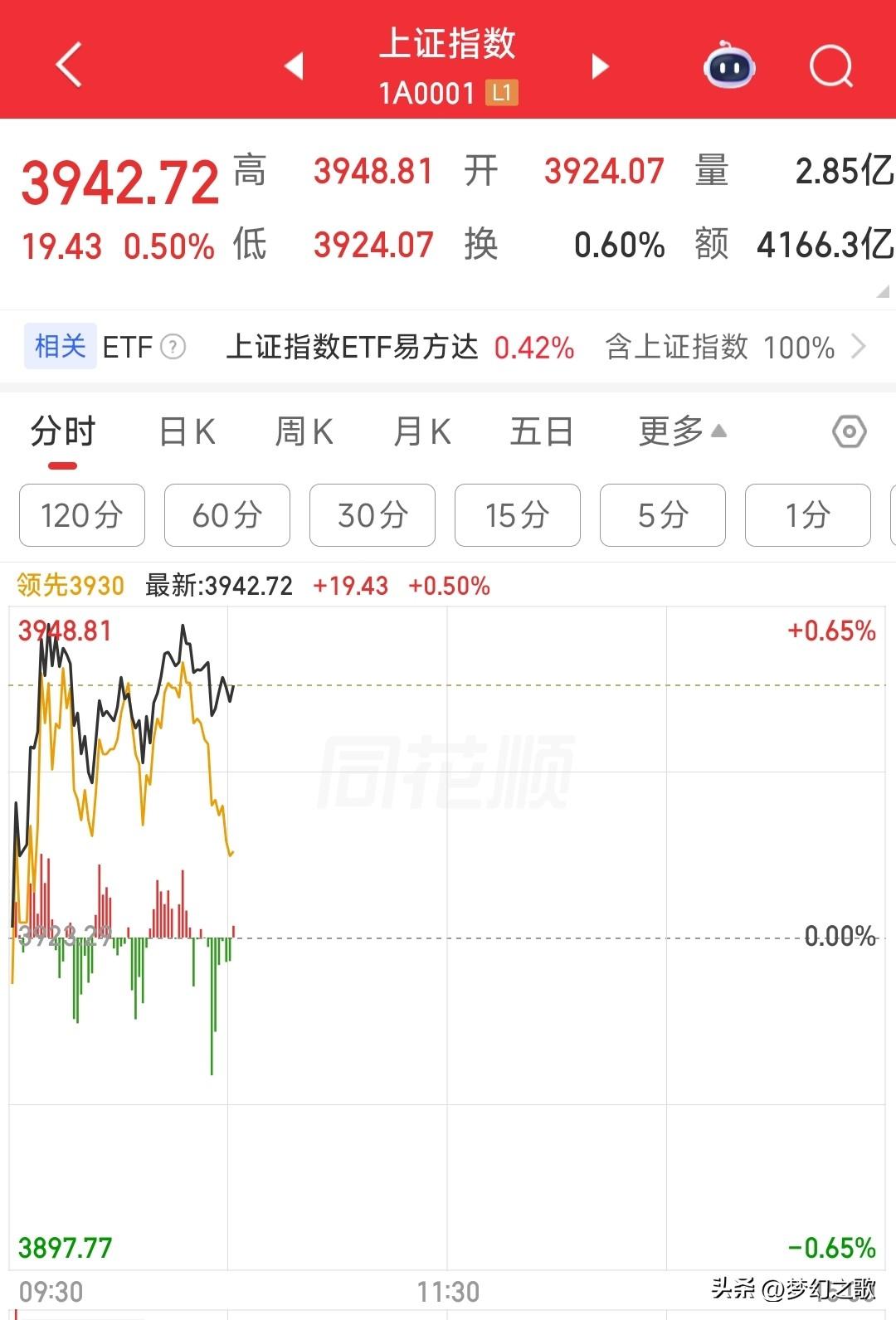 A股的反弹基本已经到位了，指数要开始震荡了，难熬的日子要开始了
今天A股继续反弹